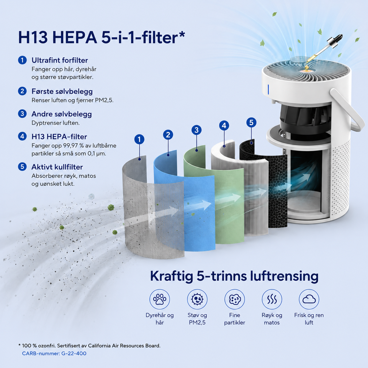 Kompakt luftrenser med H13 HEPA og kullfilter