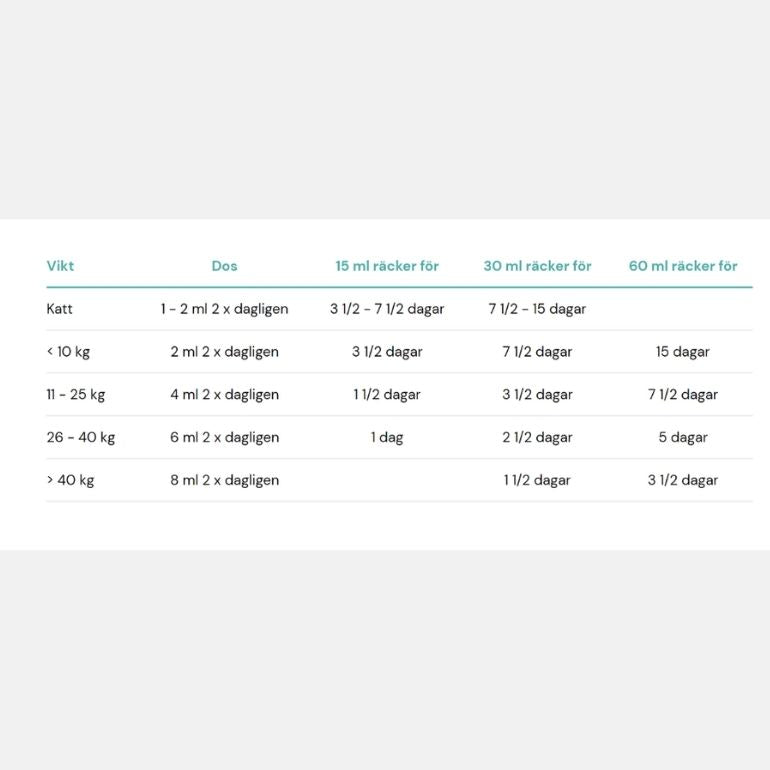 Doseringsoversikt for Canikur PRO pasta 15ml.